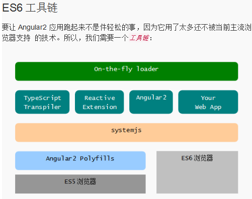 Angular2 入门 中文_前端开发教程-奇速网