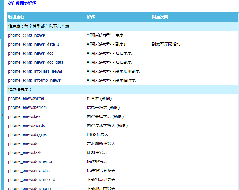 帝国网站管理系统 v6.5 数据字典_PHP教程-奇速网